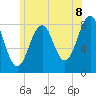 Tide chart for Isle of Springs, Maine on 2025/07/8