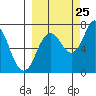 Tide chart for Afognak Island, West Izhurt Bay, Kodiak Island, Alaska on 2023/09/25