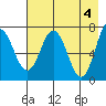 Tide chart for Afognak Island, West Izhurt Bay, Kodiak Island, Alaska on 2024/05/4