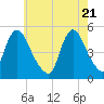 Tide chart for JFK Airport, Jamaica Bay, New York on 2021/05/21