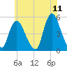 Tide chart for JFK Airport, Jamaica Bay, New York on 2022/06/11