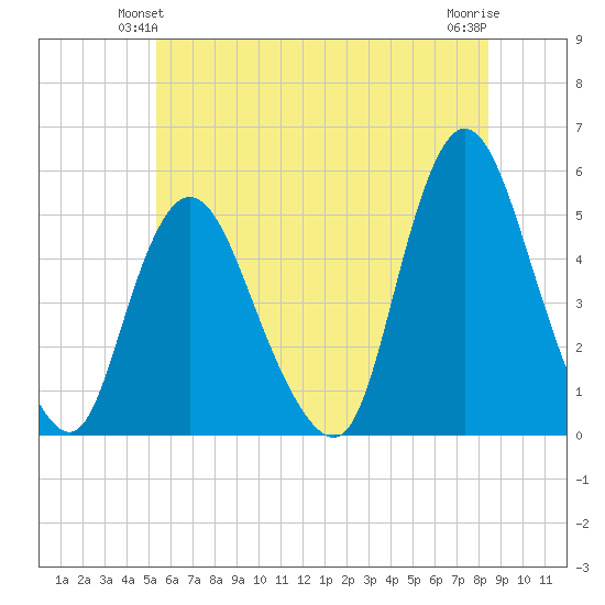Tide Chart for 2022/06/12