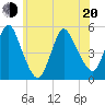 Tide chart for JFK Airport, Jamaica Bay, New York on 2022/06/20