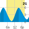 Tide chart for JFK Airport, Jamaica Bay, New York on 2022/06/21