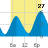 Tide chart for JFK Airport, Jamaica Bay, New York on 2022/06/27