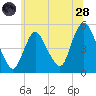 Tide chart for JFK Airport, Jamaica Bay, New York on 2022/06/28