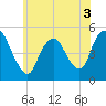 Tide chart for JFK Airport, Jamaica Bay, New York on 2022/06/3