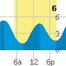 Tide chart for JFK Airport, Jamaica Bay, New York on 2022/06/6