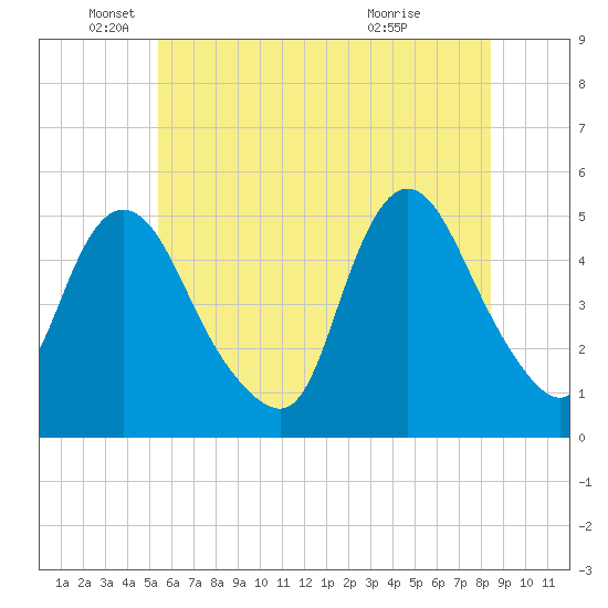 Tide Chart for 2022/06/9