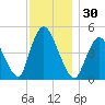 Tide chart for JFK Airport, Jamaica Bay, New York on 2023/11/30