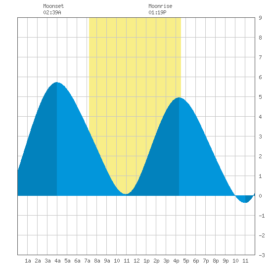 Tide Chart for 2023/12/22