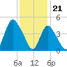 Tide chart for JFK Airport, Jamaica Bay, New York on 2024/01/21