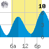 Tide chart for JFK Airport, New York on 2025/07/10