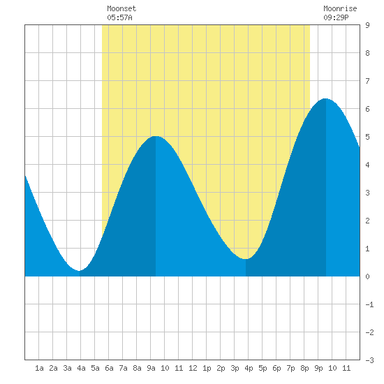 Tide chart for JFK Airport on 2025/07/11