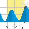 Tide chart for JFK Airport, New York on 2025/07/11