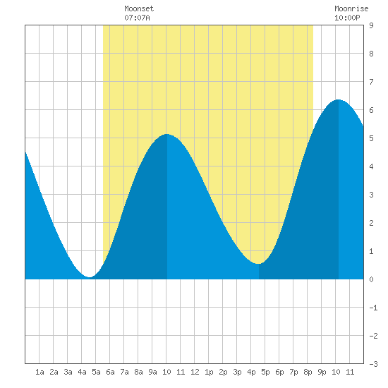 Tide chart for JFK Airport on 2025/07/12