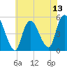 Tide chart for JFK Airport, New York on 2025/07/13