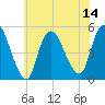 Tide chart for JFK Airport, New York on 2025/07/14
