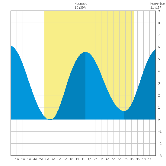 Tide chart for JFK Airport on 2025/07/15