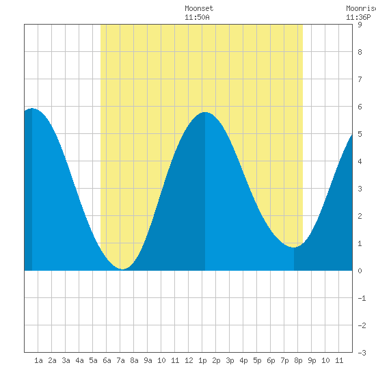 Tide chart for JFK Airport on 2025/07/16