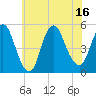 Tide chart for JFK Airport, New York on 2025/07/16