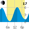Tide chart for JFK Airport, New York on 2025/07/17