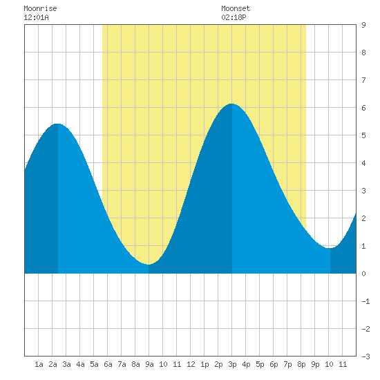 Tide chart for JFK Airport on 2025/07/18