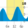 Tide chart for JFK Airport, New York on 2025/07/18