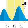 Tide chart for JFK Airport, New York on 2025/07/19