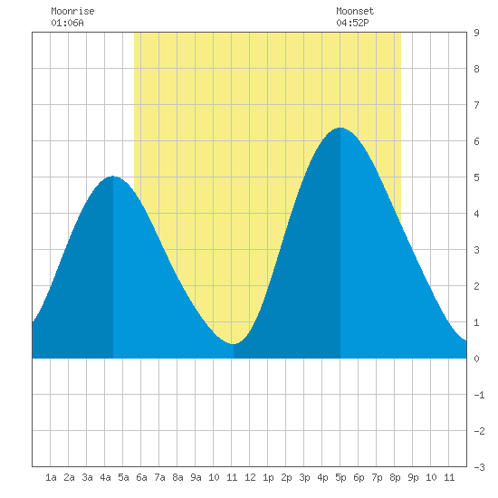 Tide chart for JFK Airport on 2025/07/20
