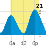 Tide chart for JFK Airport, New York on 2025/07/21