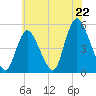 Tide chart for JFK Airport, New York on 2025/07/22