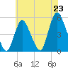 Tide chart for JFK Airport, New York on 2025/07/23