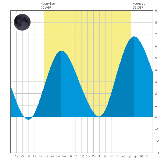 Tide chart for JFK Airport on 2025/07/24