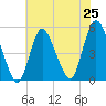 Tide chart for JFK Airport, New York on 2025/07/25