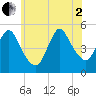 Tide chart for JFK Airport, New York on 2025/07/2