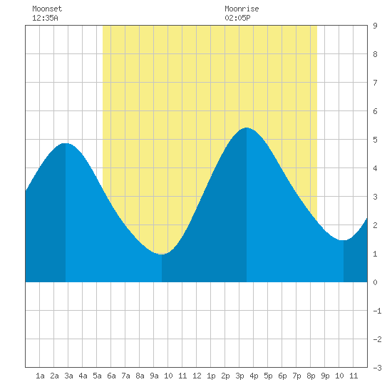 Tide chart for JFK Airport on 2025/07/03