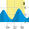 Tide chart for JFK Airport, New York on 2025/07/3