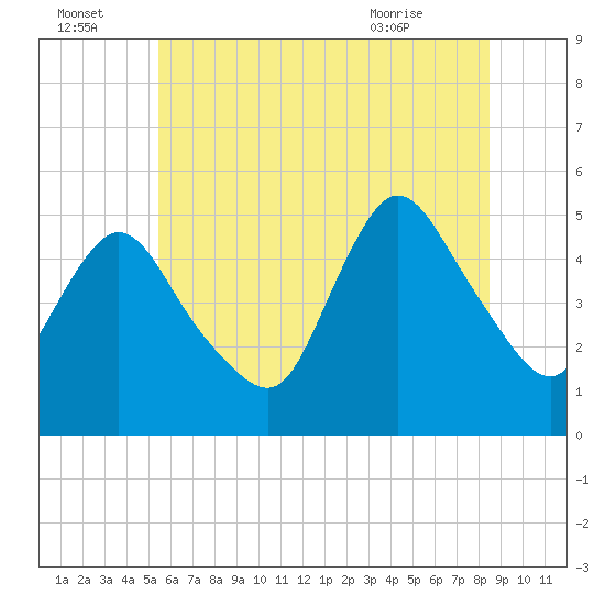 Tide chart for JFK Airport on 2025/07/04