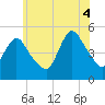 Tide chart for JFK Airport, New York on 2025/07/4
