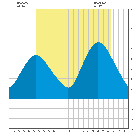 Tide chart for JFK Airport on 2025/07/06