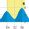 Tide chart for JFK Airport, New York on 2025/07/6