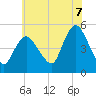 Tide chart for JFK Airport, New York on 2025/07/7