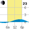 Tide chart for Jack Bay, Louisiana on 2022/02/23