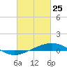 Tide chart for Jack Bay, Louisiana on 2022/02/25
