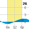 Tide chart for Jack Bay, Louisiana on 2022/02/26