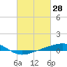 Tide chart for Jack Bay, Louisiana on 2022/02/28