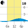 Tide chart for Jack Bay, Louisiana on 2022/03/10