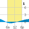 Tide chart for Jack Bay, Louisiana on 2022/03/1