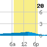 Tide chart for Jack Bay, Louisiana on 2022/03/20